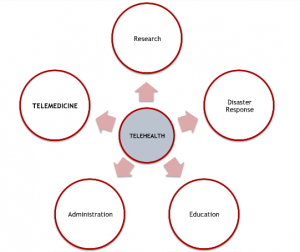 Telehealth terms screen capture from LearnTelehealth intro module